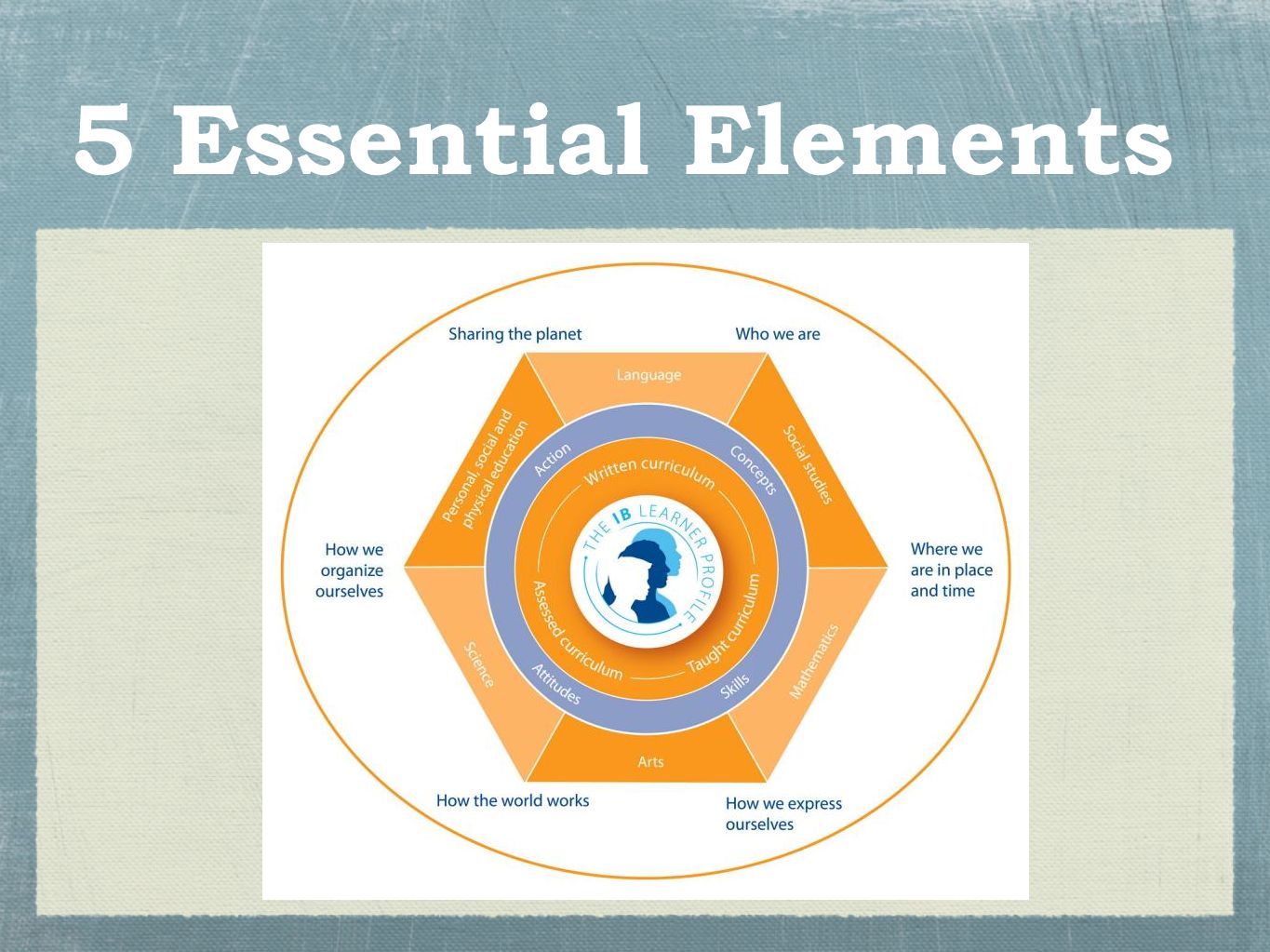 Essential Elements | Modeling | Grade 11 | Mathematics